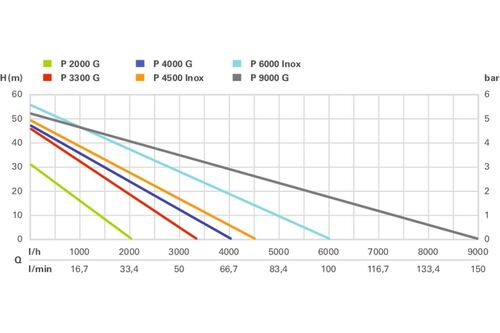 Градинска помпа 450 W Metabo P 2000 G