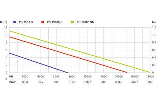 Дренажна помпа 450 W Metabo PS 7500 S