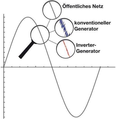 Инверторен електрогенератор ISG 1000 GÜDE 1000 W