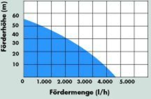 Потопяема помпа за вода GÜDE 65 м 900 W