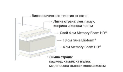 Матрак Virtuoso 30 см Magniflex
