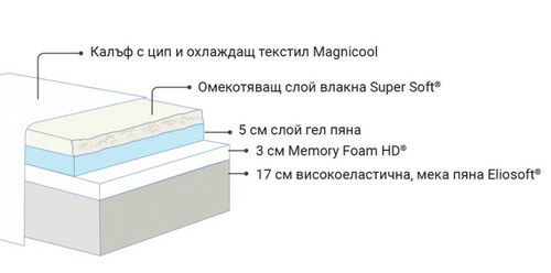 Матрак Magniflex Magnicool Gel